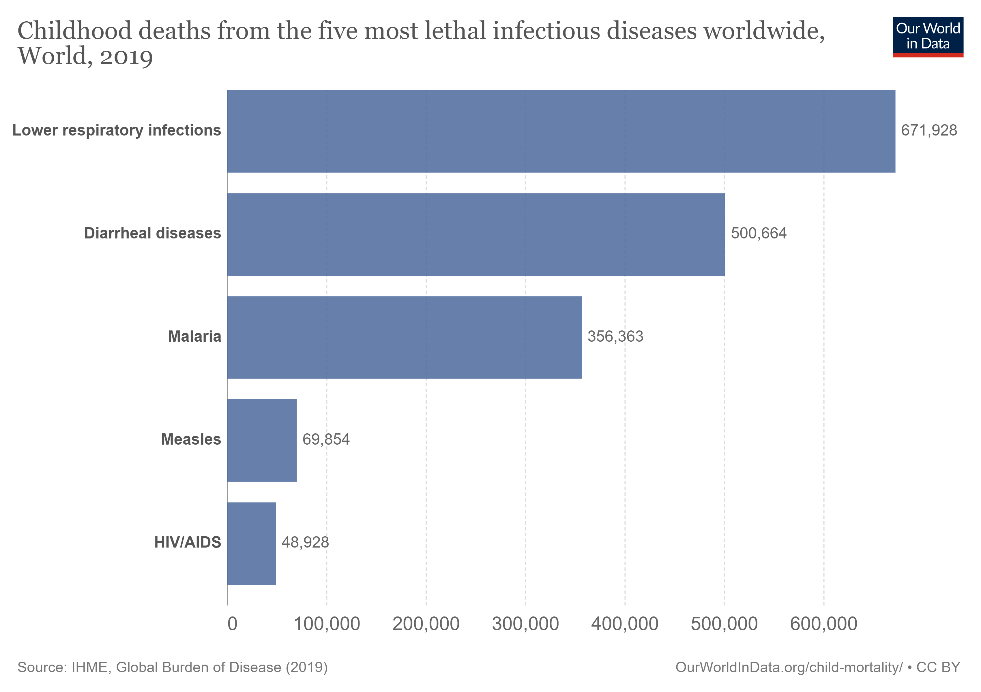 Diarrhoea rates map